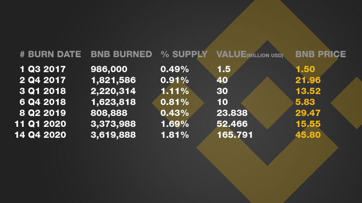 BNB burn stats